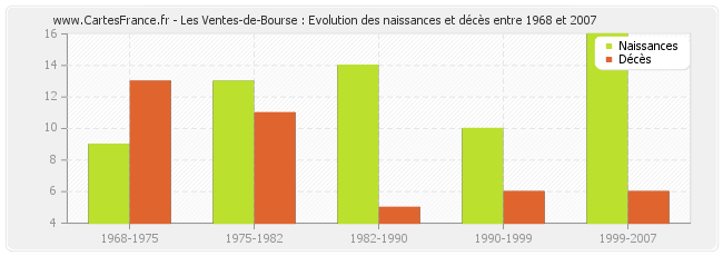 Les Ventes-de-Bourse : Evolution des naissances et décès entre 1968 et 2007